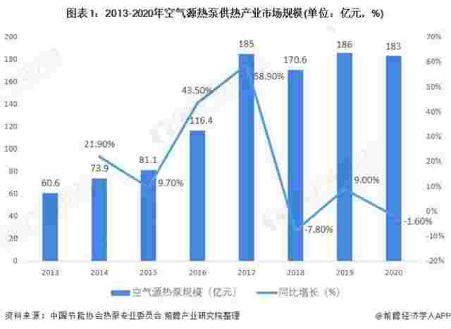 2021年中国空气源热泵行业市场现状与发展趋势分析