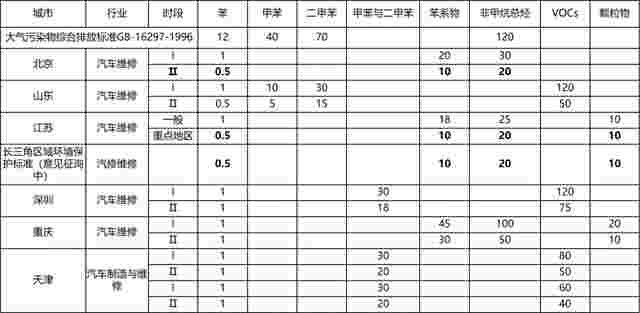 《汽车维修行业大气污染物控制标准》立项获批