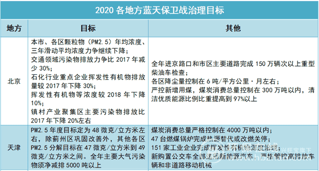 打赢蓝天保卫战 这些地方的重点任务确定了！