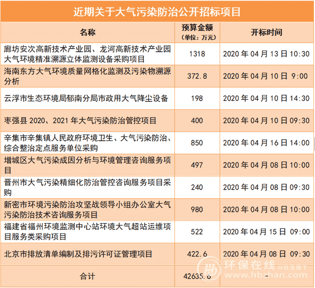 10个项目共逾4亿元 大气污染防治这些项目在招标