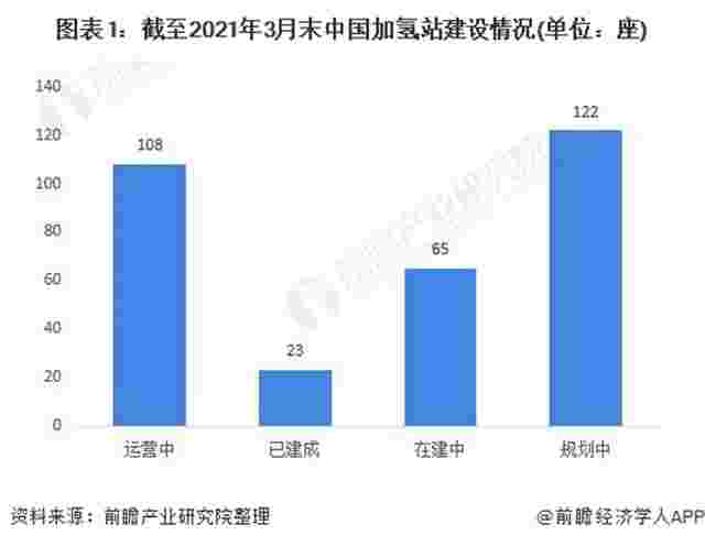 2021年中国加氢站建设数量与区域市场竞争格局分析