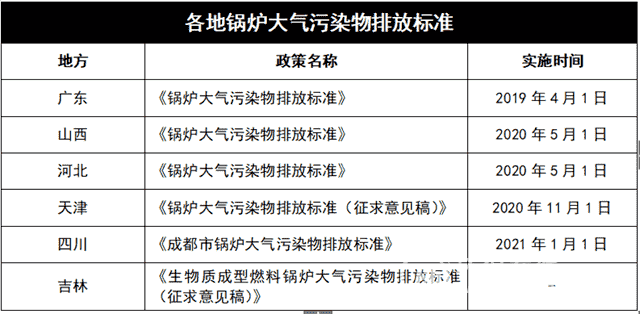 注意！2020这些地方将实施锅炉大气排放新标准