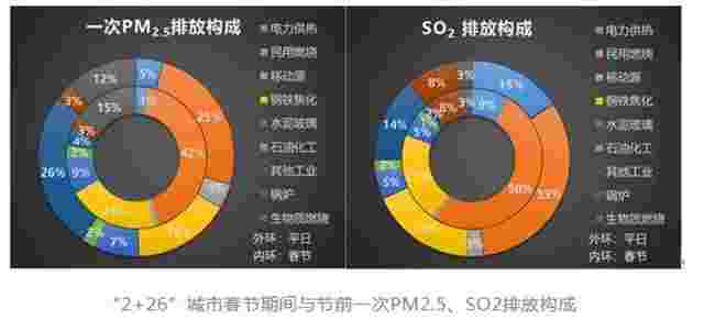 民用散煤治理仍是京津冀及周边地区需要坚持的重点方向