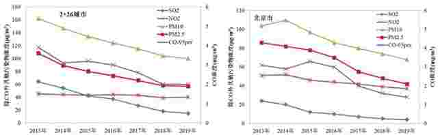 区域空气质量改善明显 但大气污染防治仍任重而道远