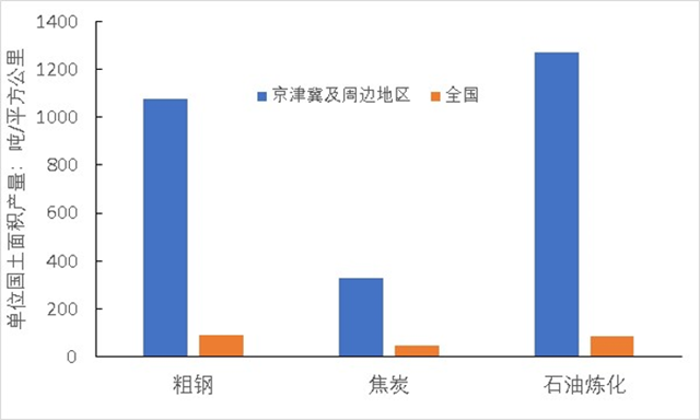 冶金、建材、石化等重点行业是区域工业污染防治的重点