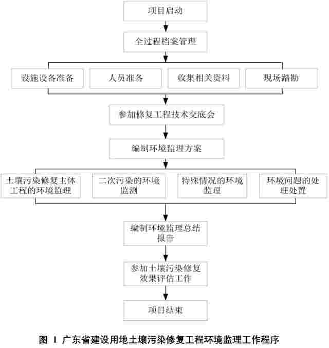 《广东省建设用地土壤污染修复工程环境监理技术指南（试行）》（征求意见稿）