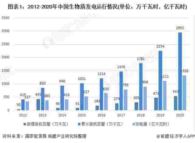 2021年中国生物质发电行业市场现状与装机情况分析