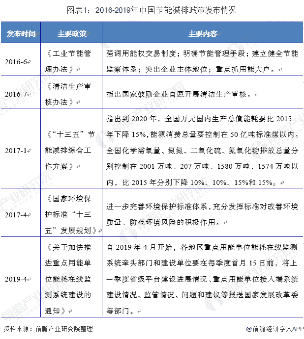 2019年我国大气污染治理行业发展现状分析 三聚环保、龙净环保、无锡华光三足鼎立【组图】