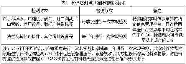 上海：对长三角区域统一标准《设备泄漏挥发性有机物排放控制技术规范》公开征求意见的通知