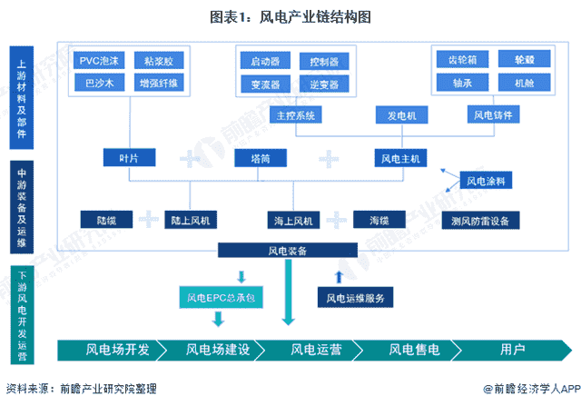 2021年中国风电行业产业链现状及区域市场格局分析