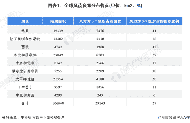 2021年全球风电场行业建设现状分析(附2021年在建项目汇总)