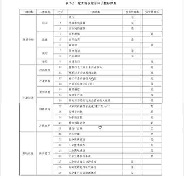 化工园区考核需要满足哪些环保指标？ 国标来了