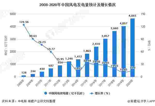 2021年中国风电行业发展现状及竞争格局分析 市场集中度稳步提升