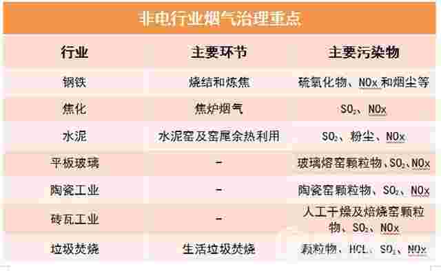 市场空间高达3000亿元 非电行业烟气治理重点在哪？