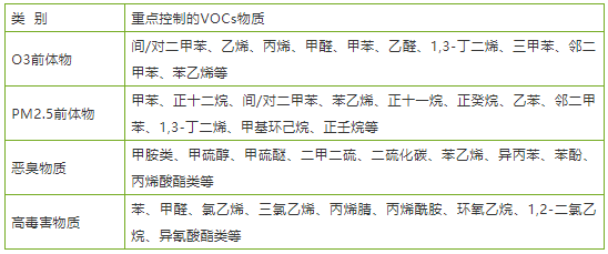 VOCs、TVOC、非甲烷总烃傻傻分不清楚？VOCs治理存在的问题有哪些？