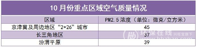 大气治污又被国外媒体cue了 这次是因为啥？