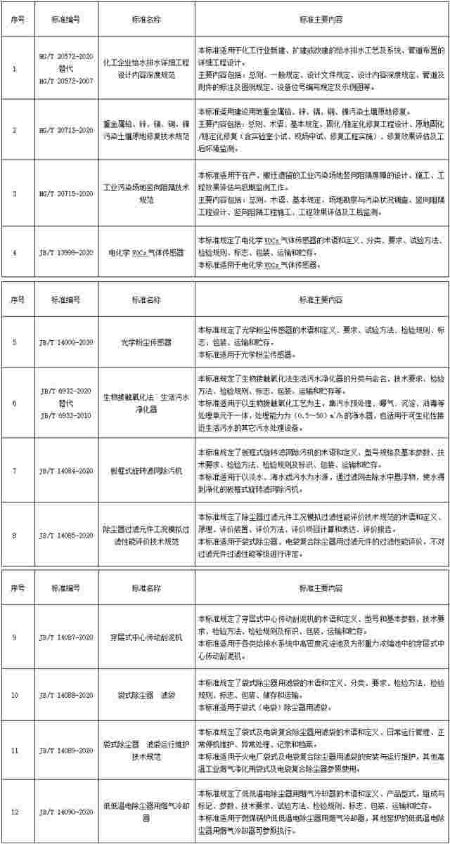 138项行业标准报批公示 33项涉环保