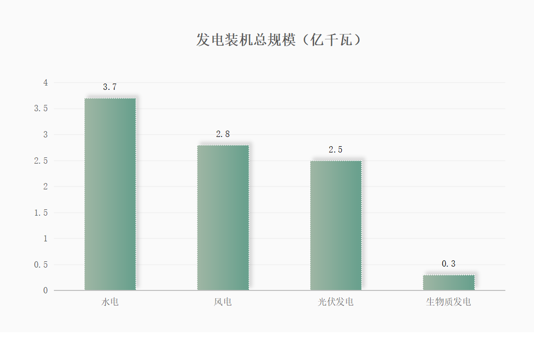 国务院：水、风、光、生物质发电装机总规模连续N年稳居全球首位