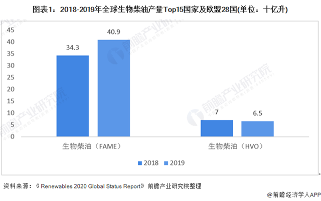 2021年全球生物柴油行业供需现状及区域格局分析