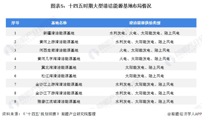 图表5：十四五时期大型清洁能源基地布局情况