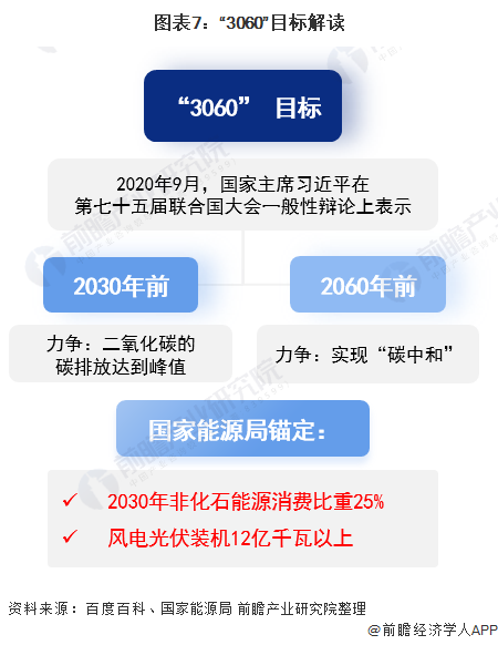 图表7：“3060”目标解读