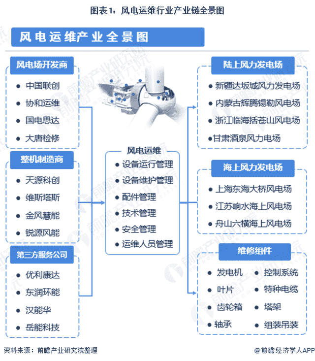 深度解析！2021年中国风电运维行业市场现状、竞争格局及发展前景预测