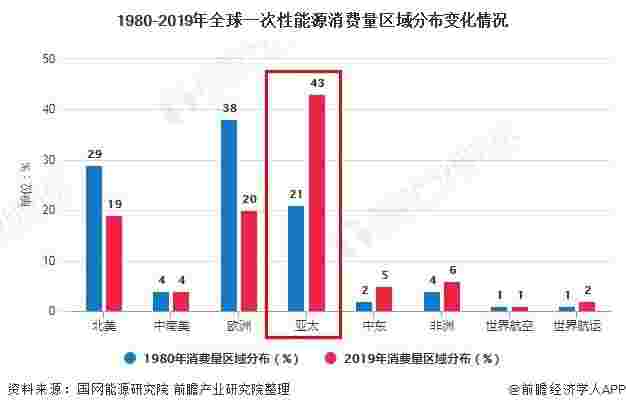 2020年能源产业市场现状及发展前景分析 可再生能源保持快速增长