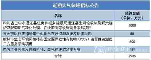 招标进行时 四个大气治污项目近2000万元