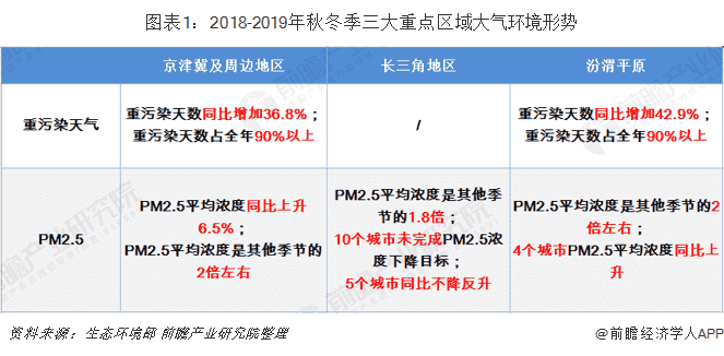 重点区域大气环境形势严峻 生态环境部连发三文进行整治