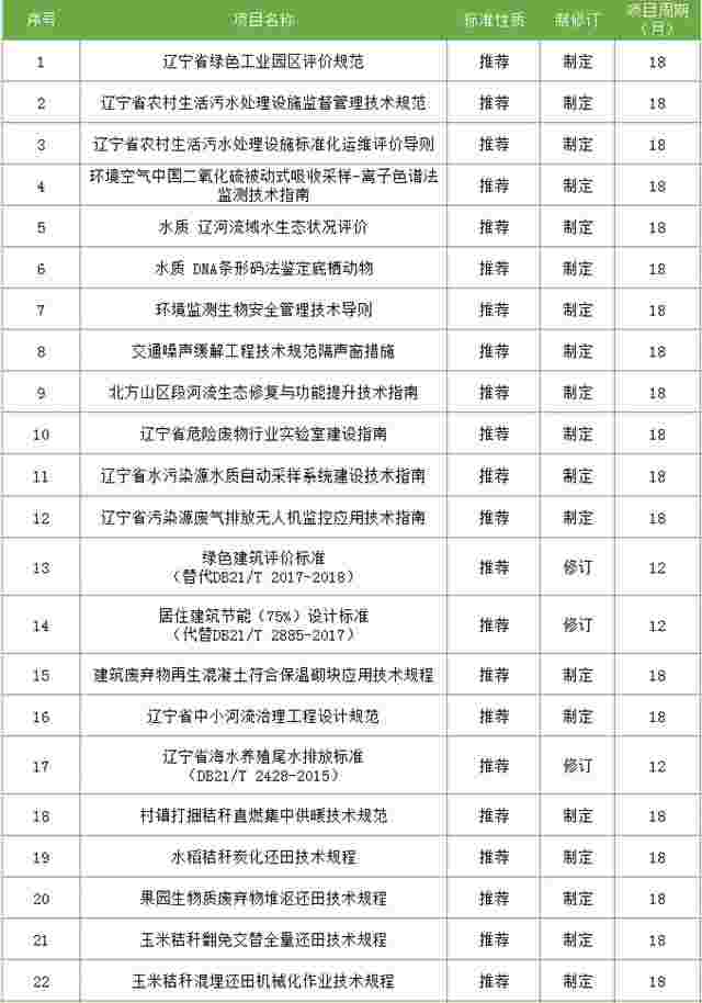 2020辽宁地方标准立项计划：包括45项涉环保标准