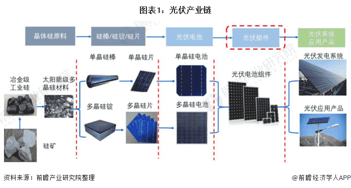 2021年中国光伏组件行业市场现状与竞争格局分析 大尺寸组件市场竞争力更高