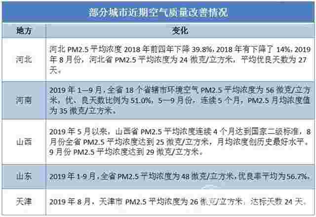 蓝天保卫战进行时 我国空气质量变化有多大？