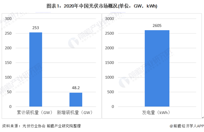 2020年中国光伏产业发展现状与产业链现状分析 2020年累计装机量为253GW