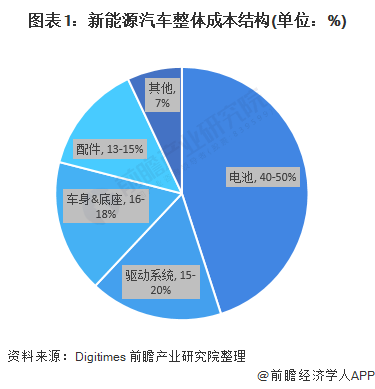 2020年中国新能源汽车电机及控制器行业发展现状和竞争格局分析 弗迪动力市场