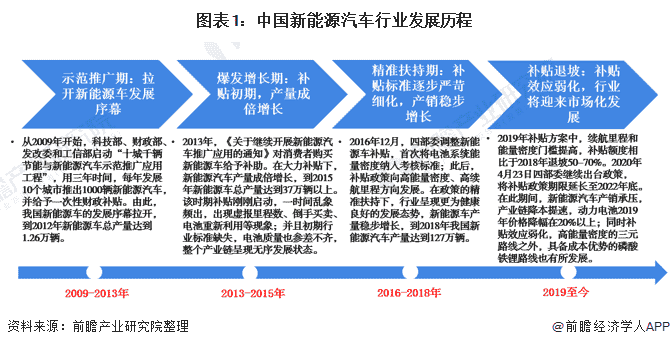 2020年中国新能源汽车市场发展现状和竞争格局分析