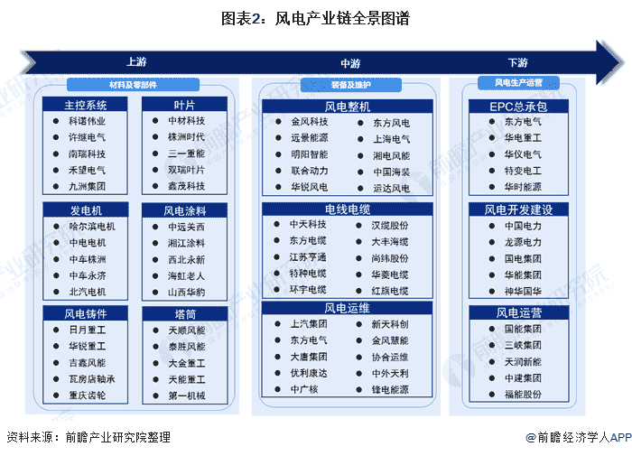 图表2：风电产业链全景图谱