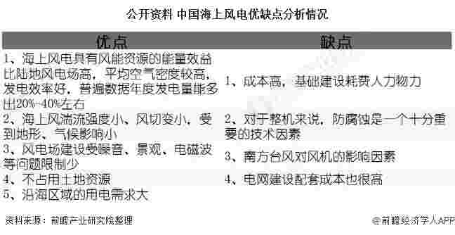 公开资料 中国海上风电优缺点分析情况