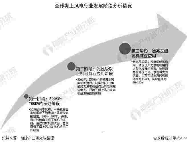 海上风电行业发展阶段分析情况