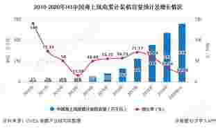 2010-2020年H1中国海上风电累计装机容量统计及增长情况