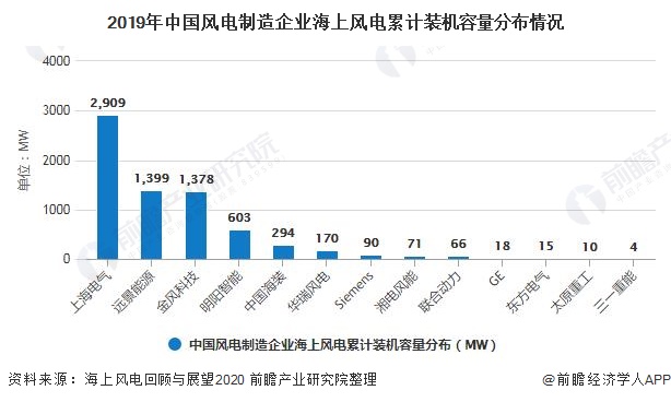 2019年中国风电制造企业海上风电累计装机容量分布情况