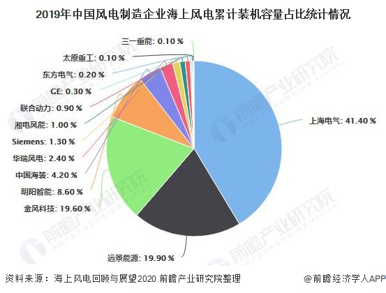 2019年中国风电制造企业海上风电累计装机容量占比统计情况