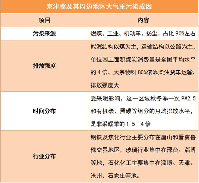 京津冀重污染天气“病因”已定 协同治理加速蓝天保卫战