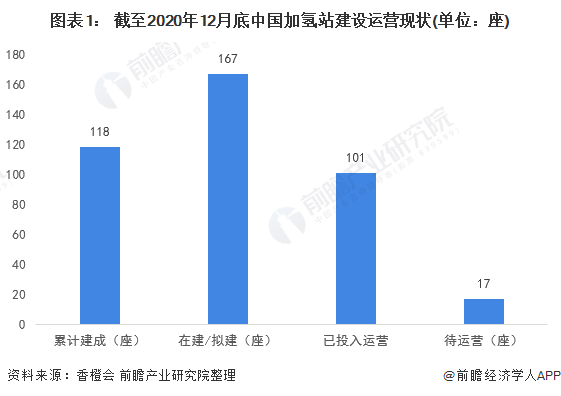 2020年中国加氢站行业市场现状与发展趋势分析 广东省加氢站建设速度居于全国首位