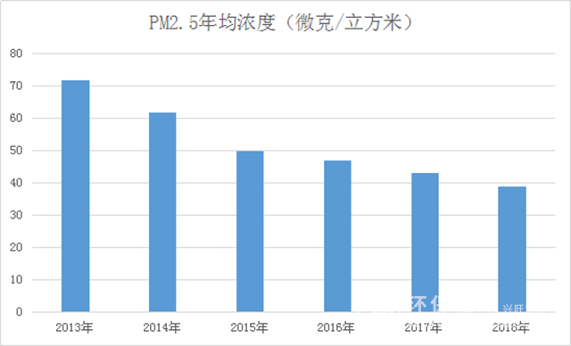 真实数据记录 6年空气质量究竟有没有变好