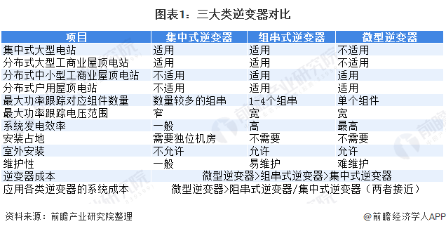 2020年及中国光伏逆变器行业市场竞争格局及发展前景分析 中国品牌占据优势