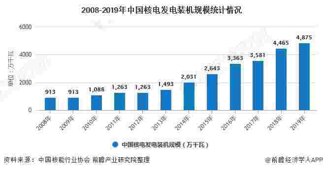 2020年中国核电行业发展现状分析 装机规模及发电量保持增长趋势
