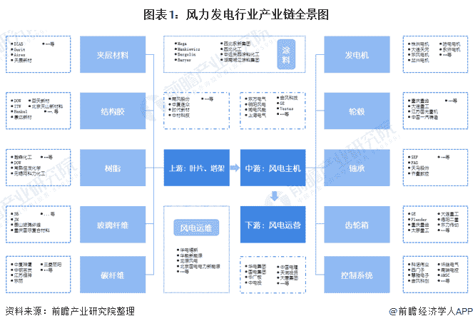 预见2021：《2021年中国风电行业产业链全景图》(附发展现状、竞争格局、发展前景)