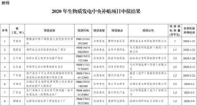 发改委、能源局：公布2020年生物质发电中央补贴项目申报结果