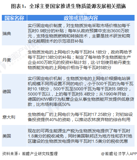 2020年中国生物质发电行业政策汇总及走向分析 新政出台十四五政策基调