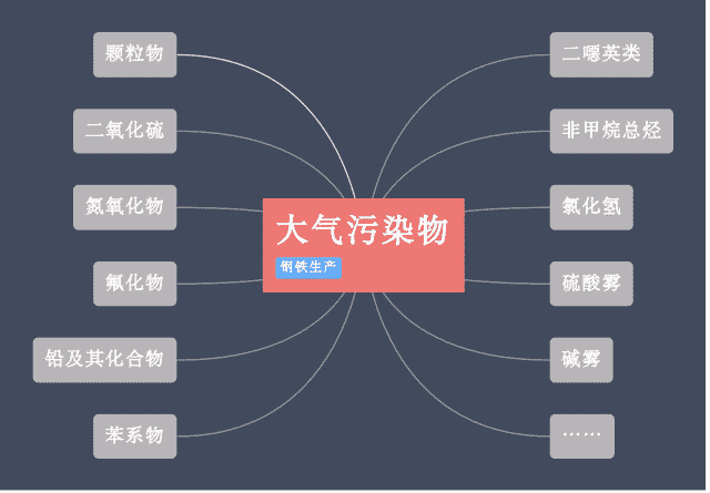 钢铁行业首开5000亿序幕？ 超低排放新规现重大调整